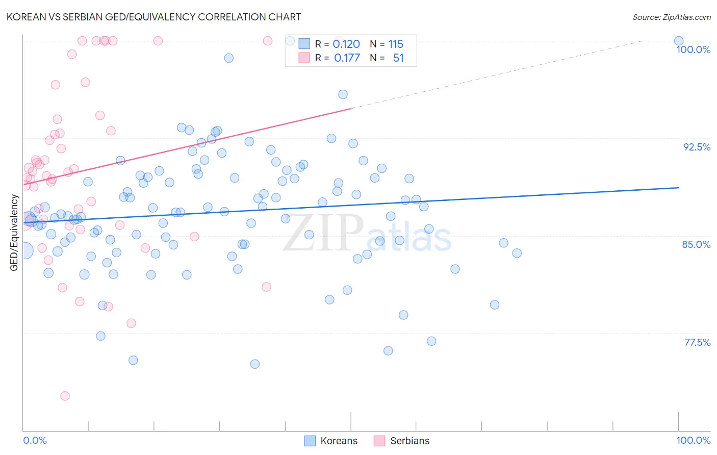 Korean vs Serbian GED/Equivalency