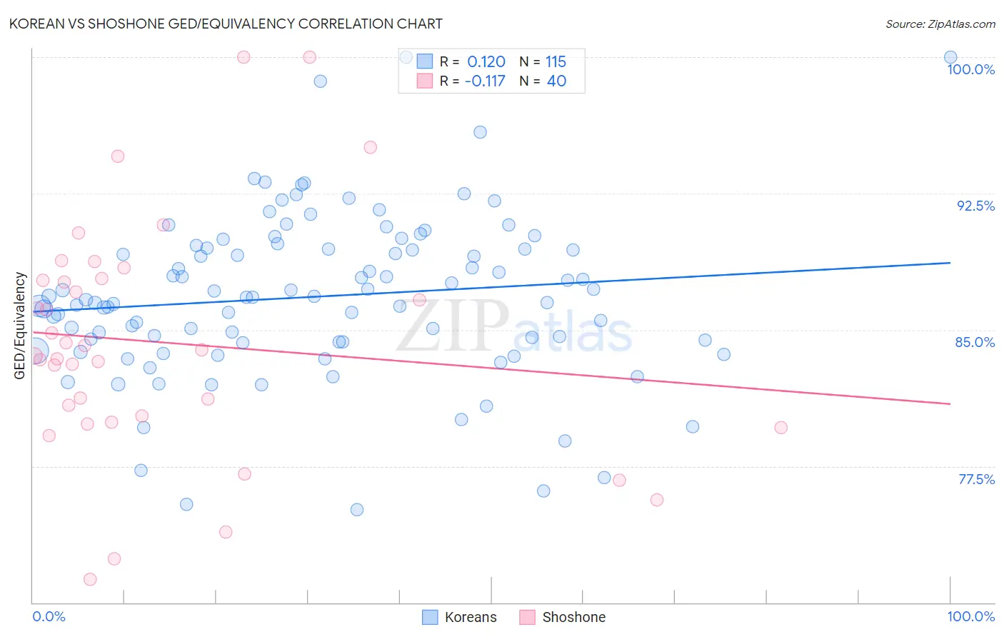 Korean vs Shoshone GED/Equivalency