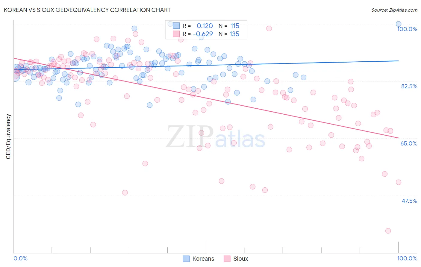 Korean vs Sioux GED/Equivalency