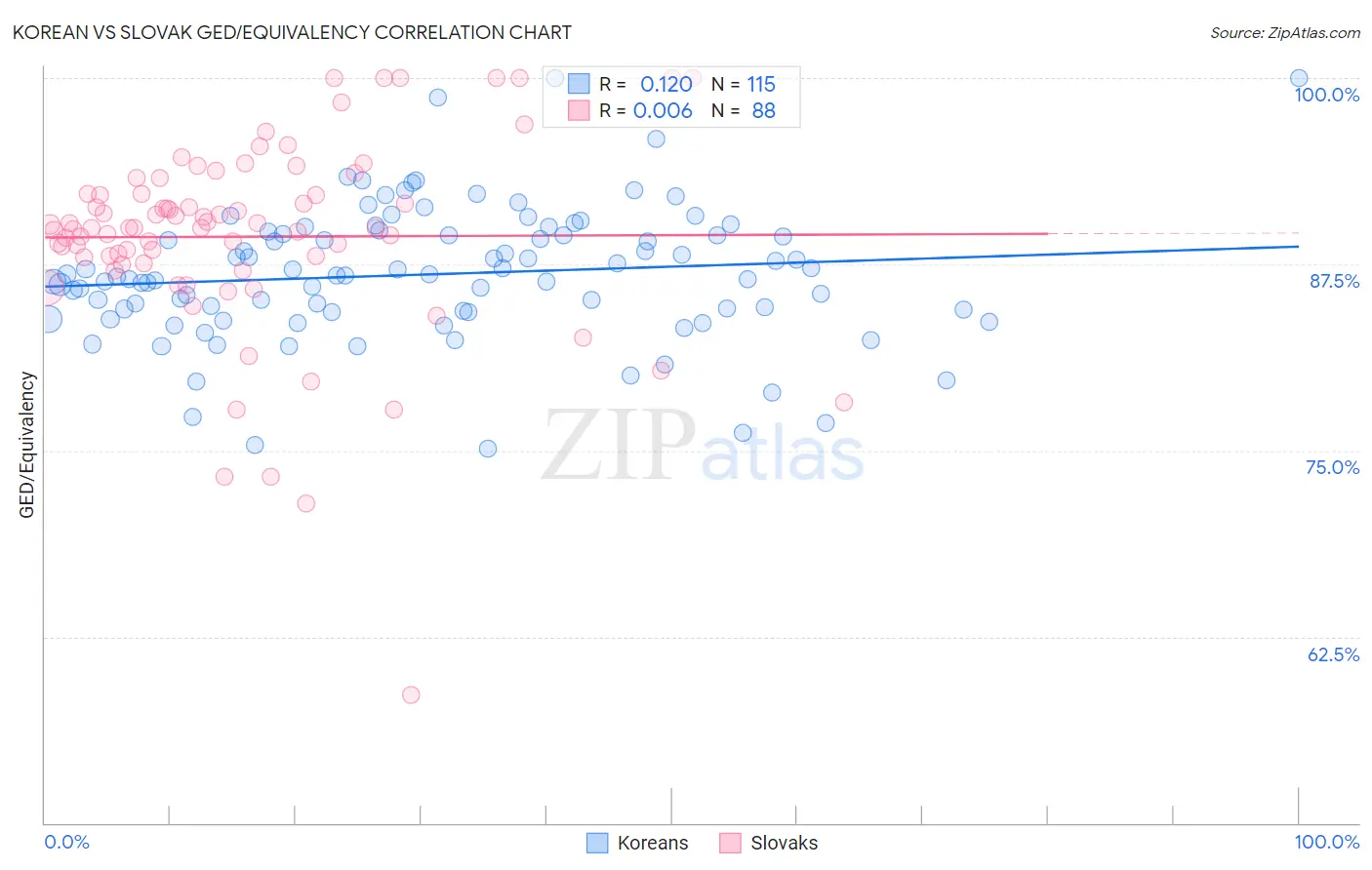 Korean vs Slovak GED/Equivalency