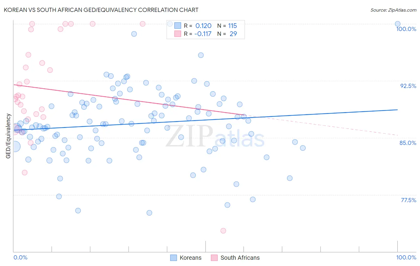 Korean vs South African GED/Equivalency