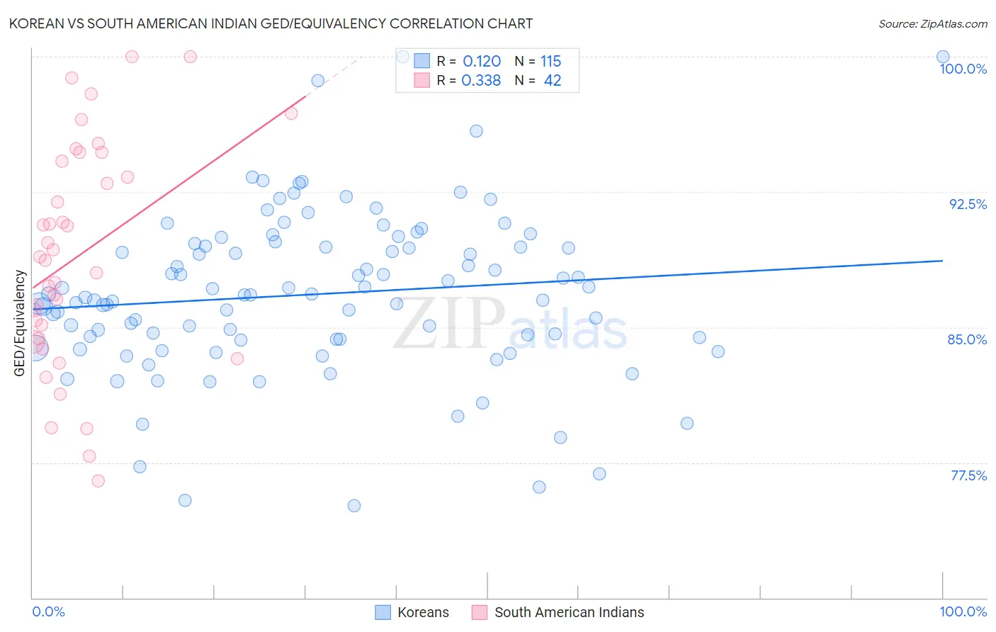 Korean vs South American Indian GED/Equivalency