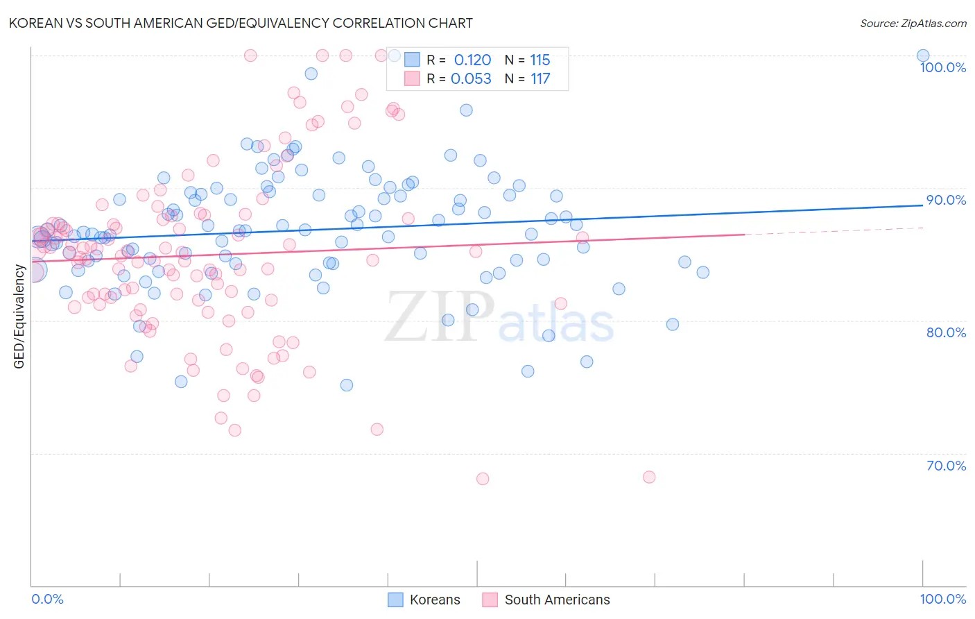 Korean vs South American GED/Equivalency