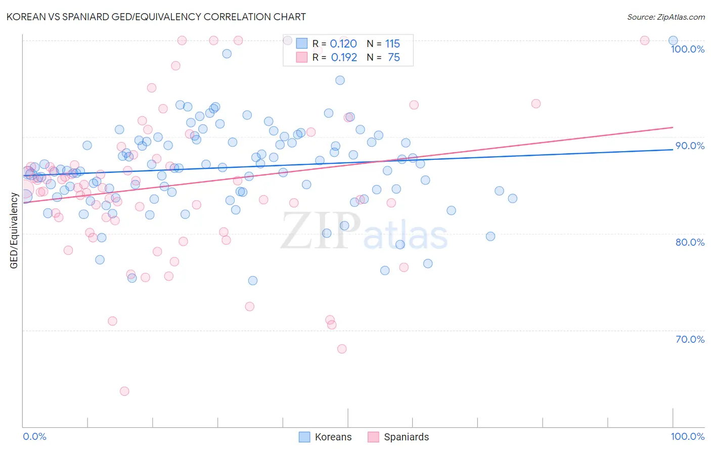 Korean vs Spaniard GED/Equivalency