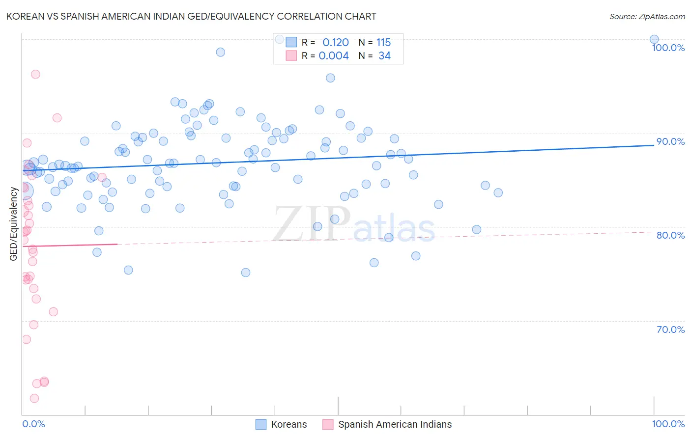 Korean vs Spanish American Indian GED/Equivalency