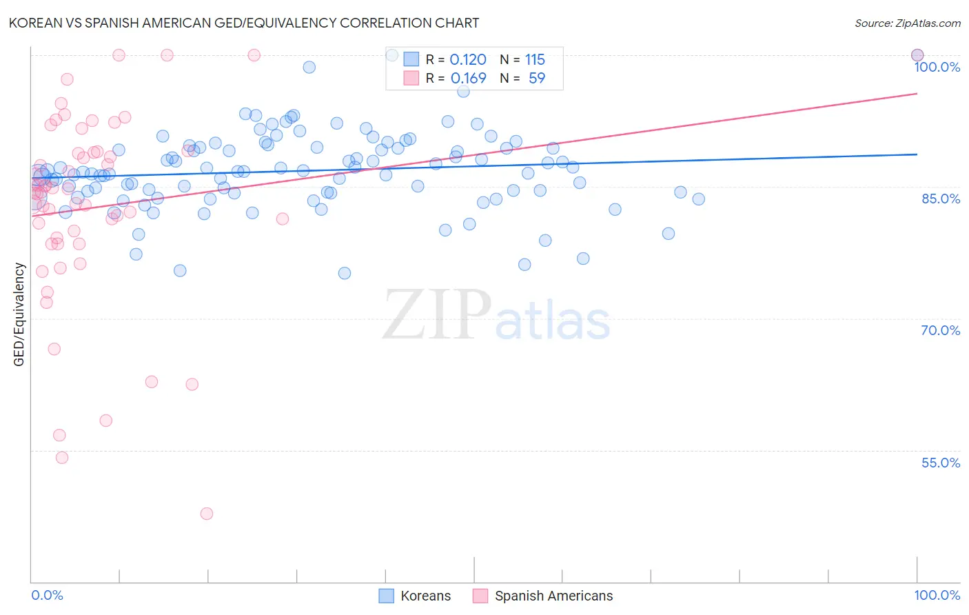 Korean vs Spanish American GED/Equivalency