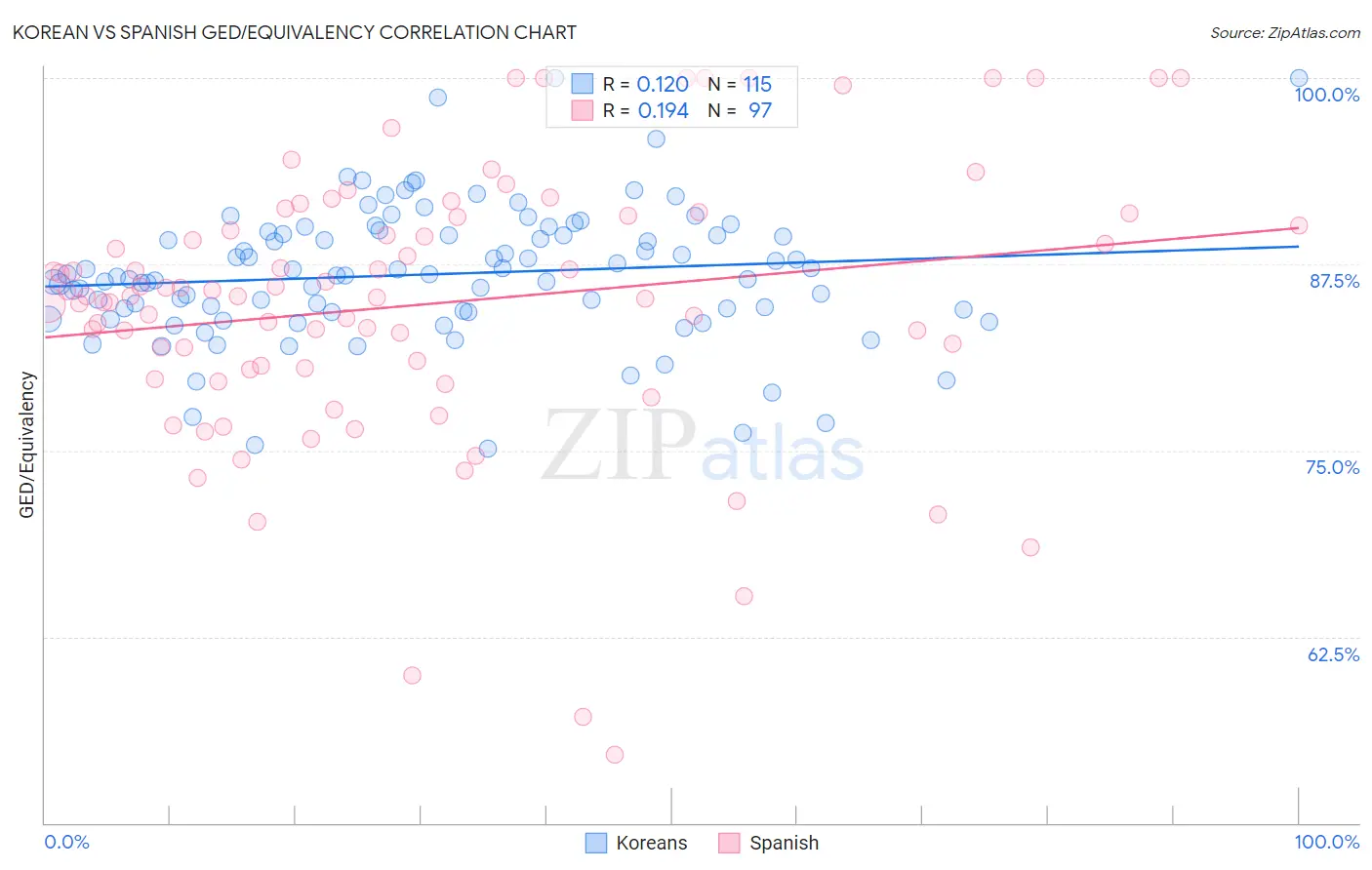 Korean vs Spanish GED/Equivalency