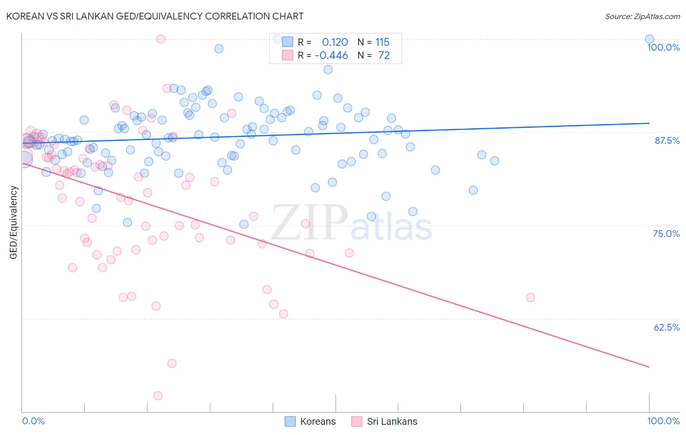 Korean vs Sri Lankan GED/Equivalency