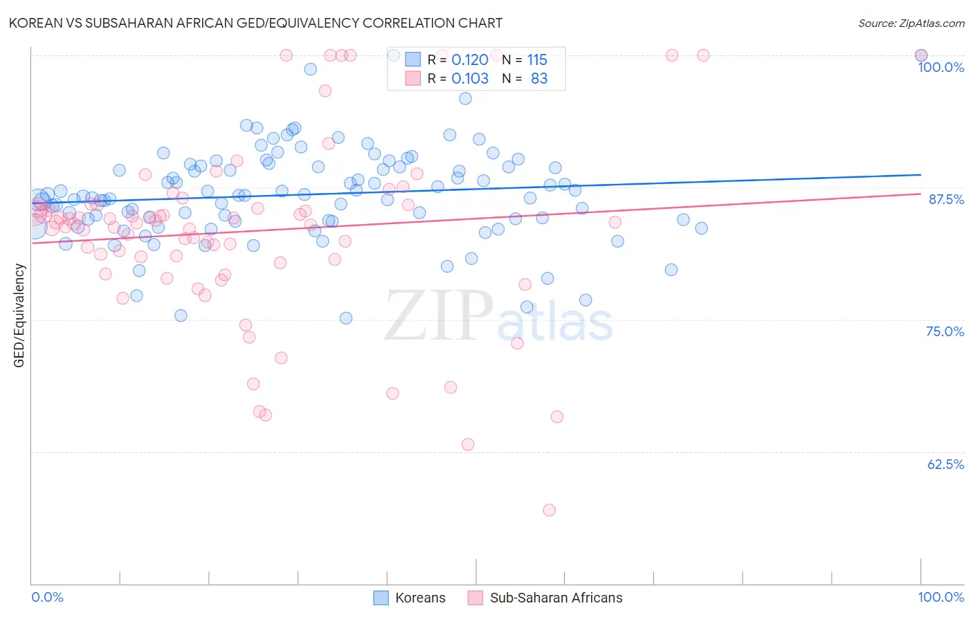 Korean vs Subsaharan African GED/Equivalency