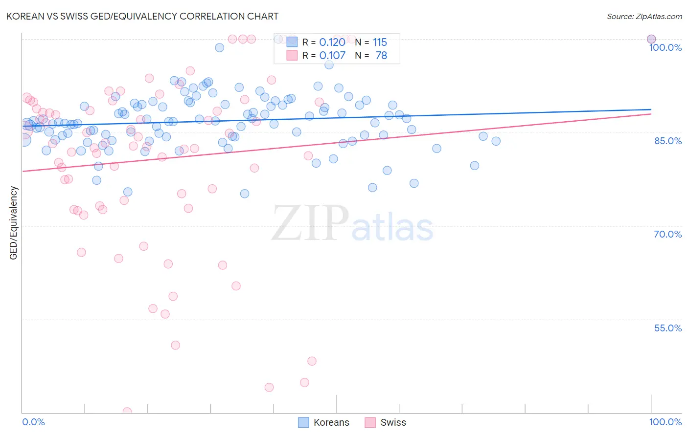 Korean vs Swiss GED/Equivalency