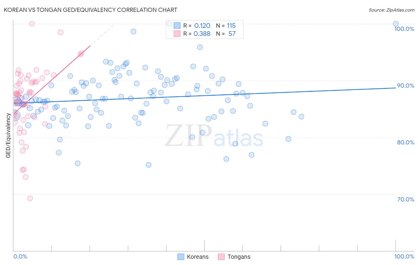 Korean vs Tongan GED/Equivalency