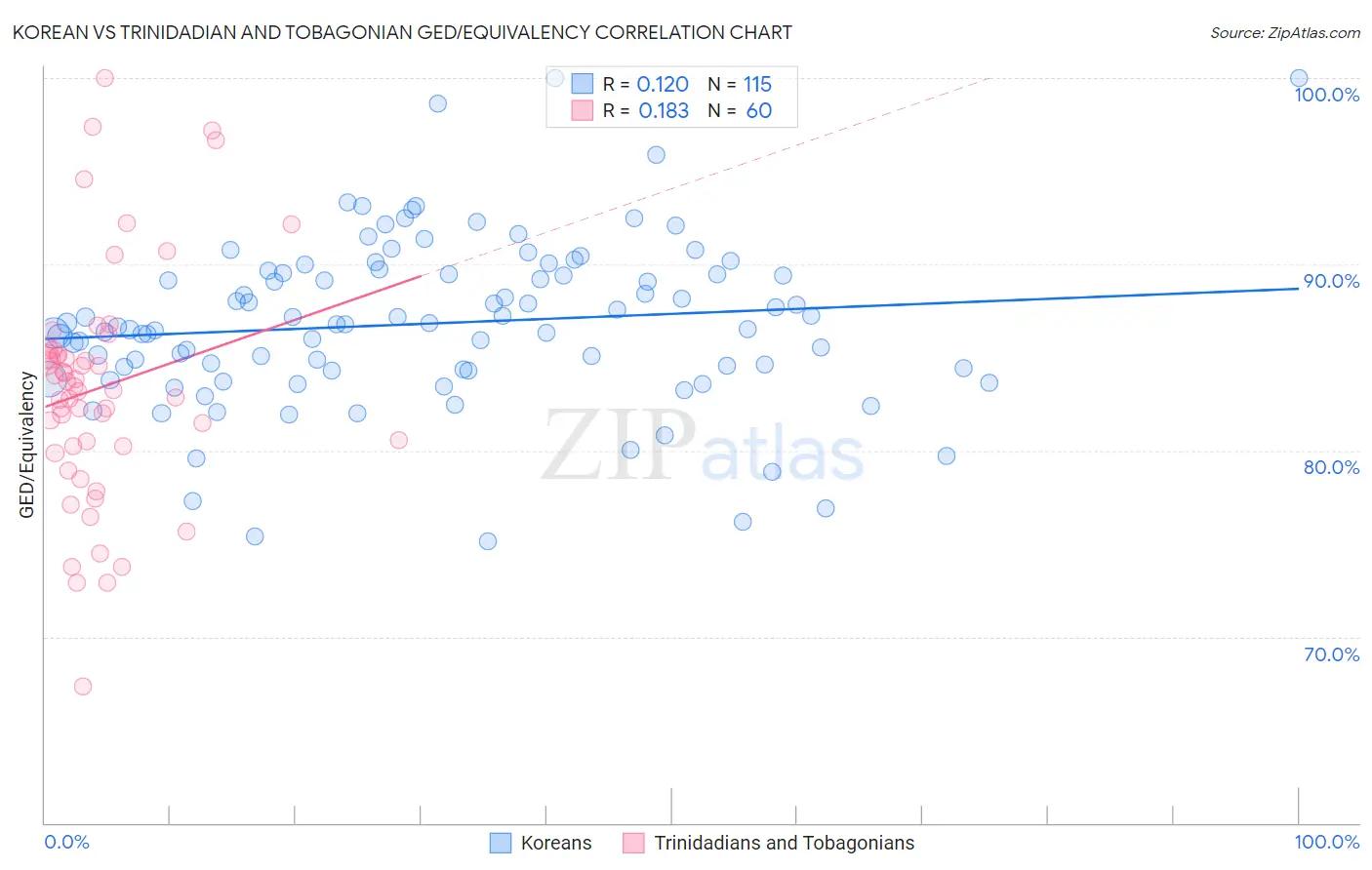 Korean vs Trinidadian and Tobagonian GED/Equivalency