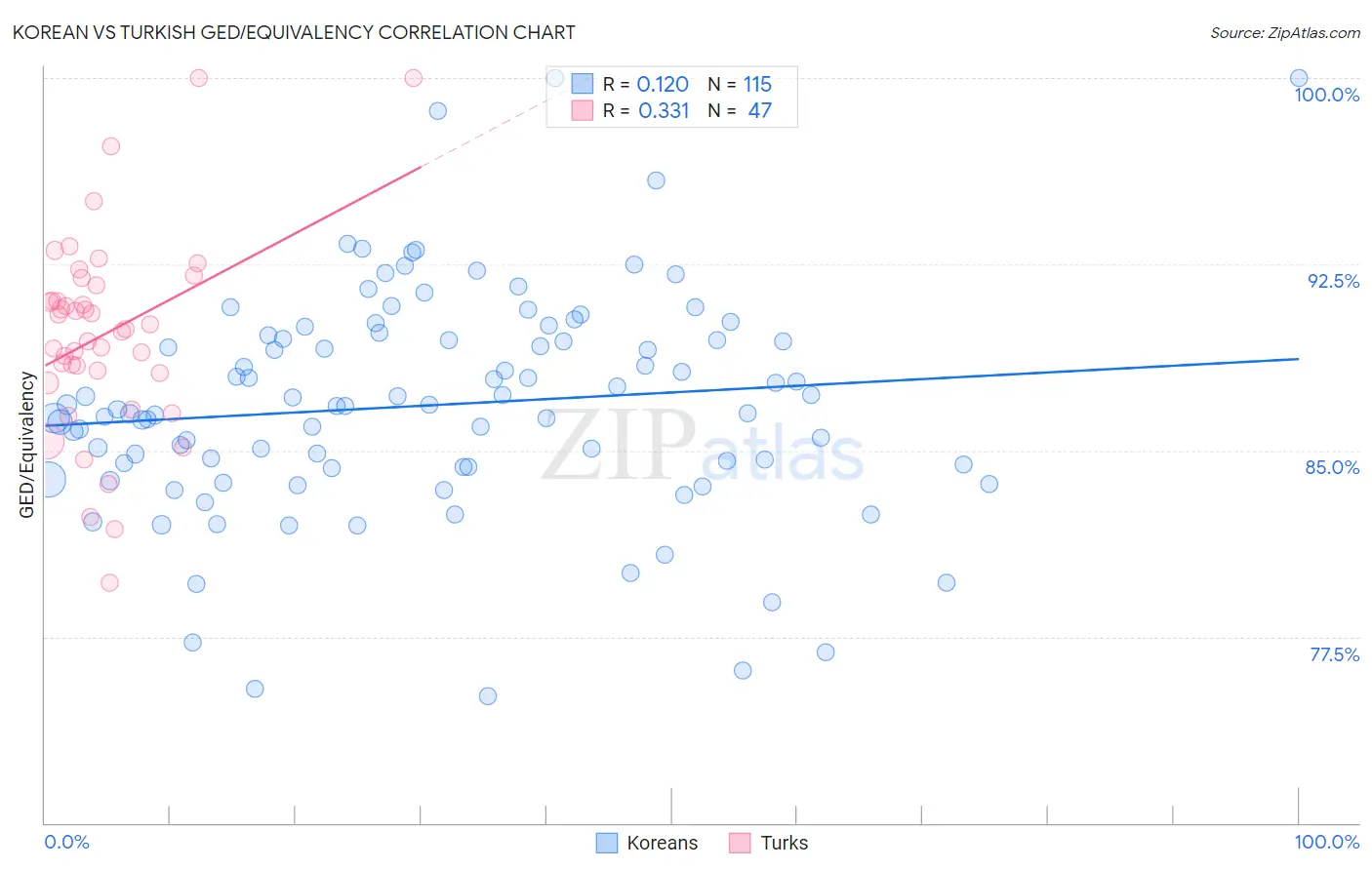 Korean vs Turkish GED/Equivalency