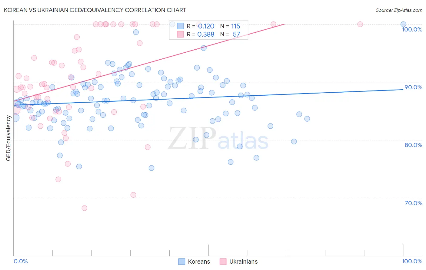 Korean vs Ukrainian GED/Equivalency