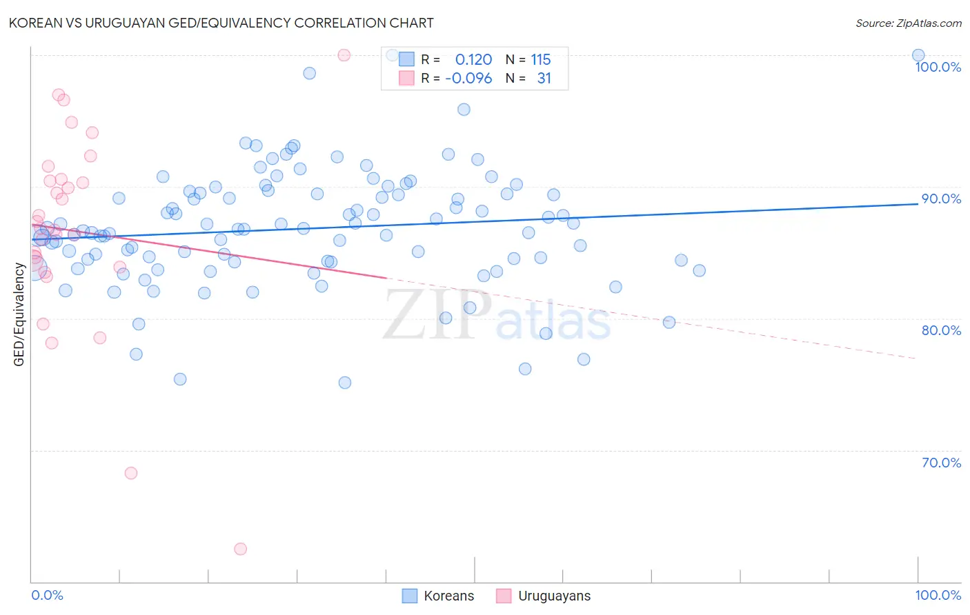 Korean vs Uruguayan GED/Equivalency