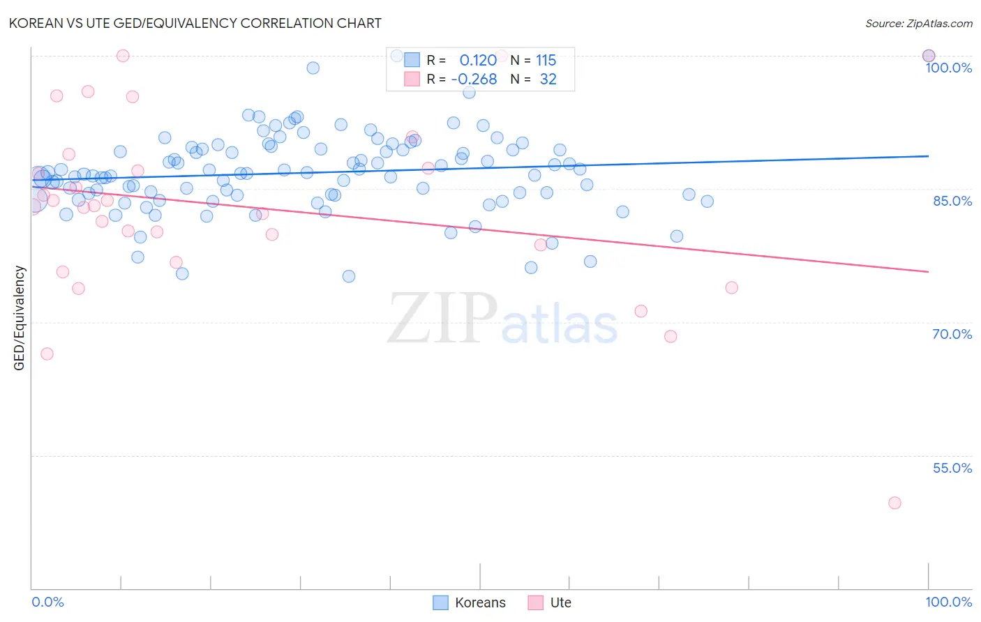 Korean vs Ute GED/Equivalency