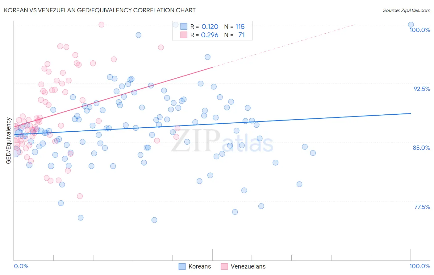 Korean vs Venezuelan GED/Equivalency