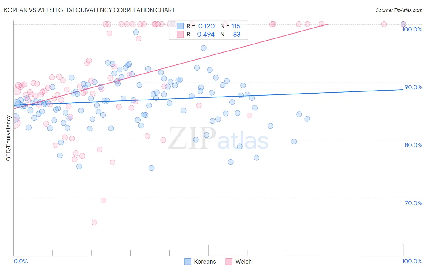 Korean vs Welsh GED/Equivalency