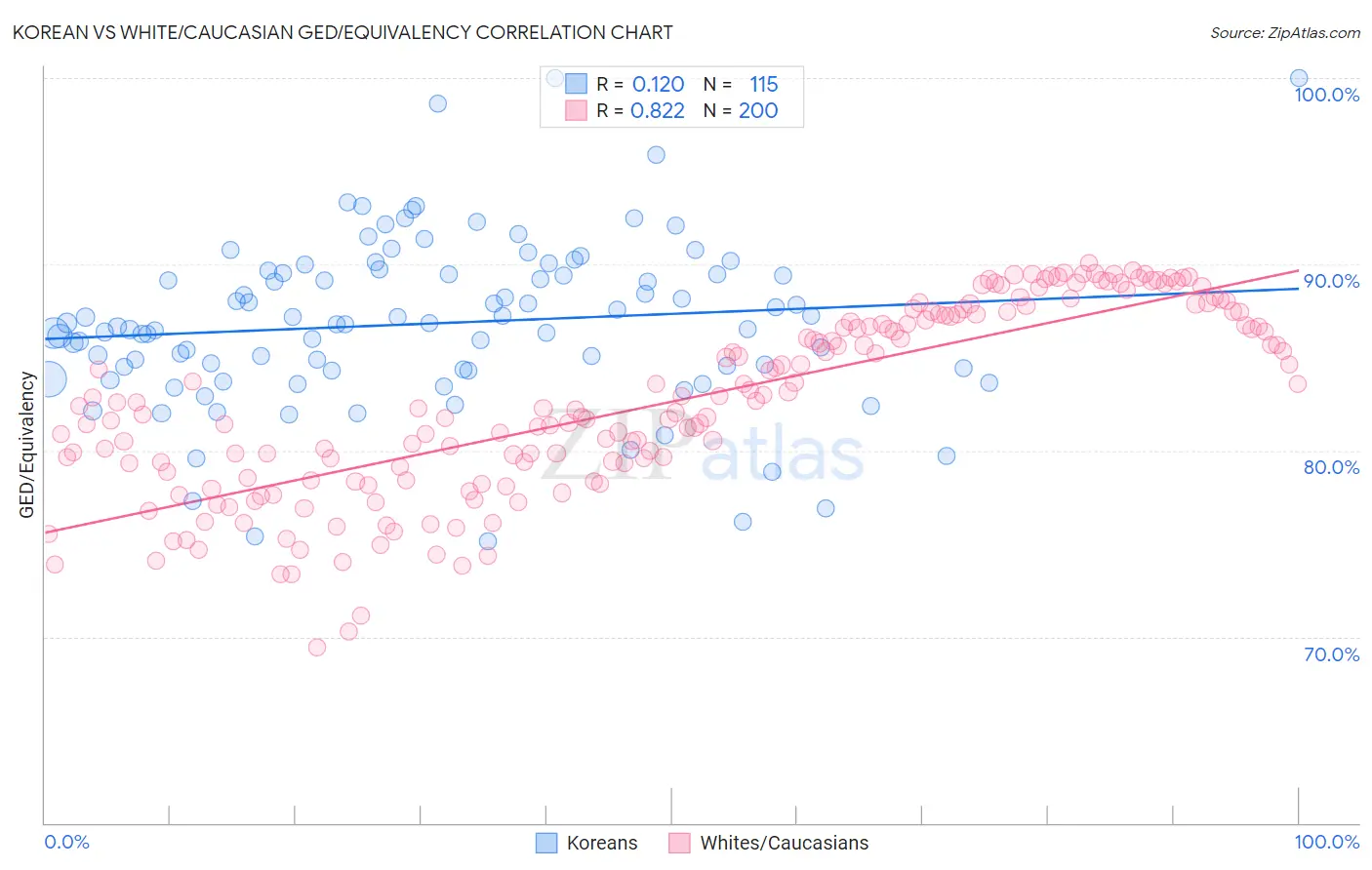 Korean vs White/Caucasian GED/Equivalency