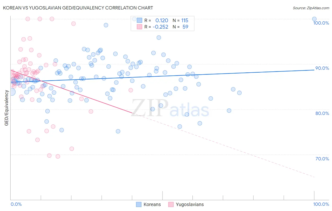 Korean vs Yugoslavian GED/Equivalency