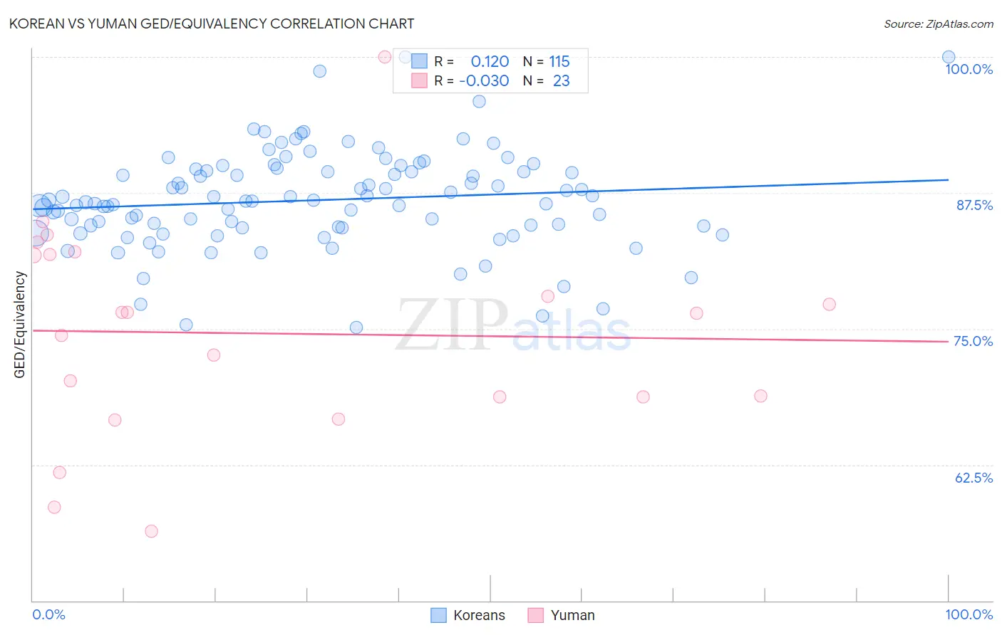 Korean vs Yuman GED/Equivalency