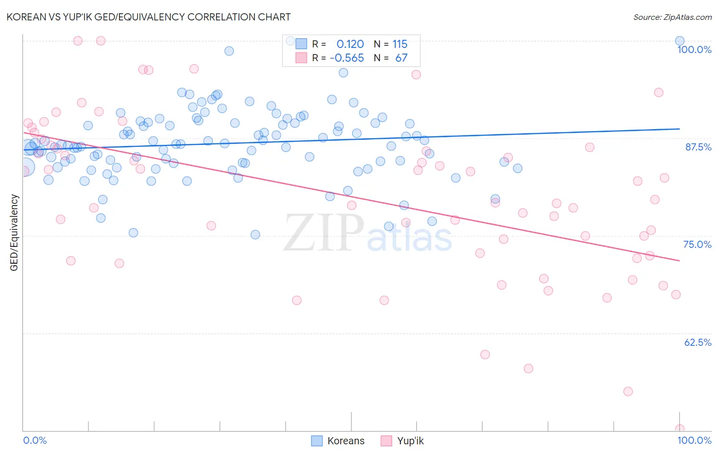 Korean vs Yup'ik GED/Equivalency