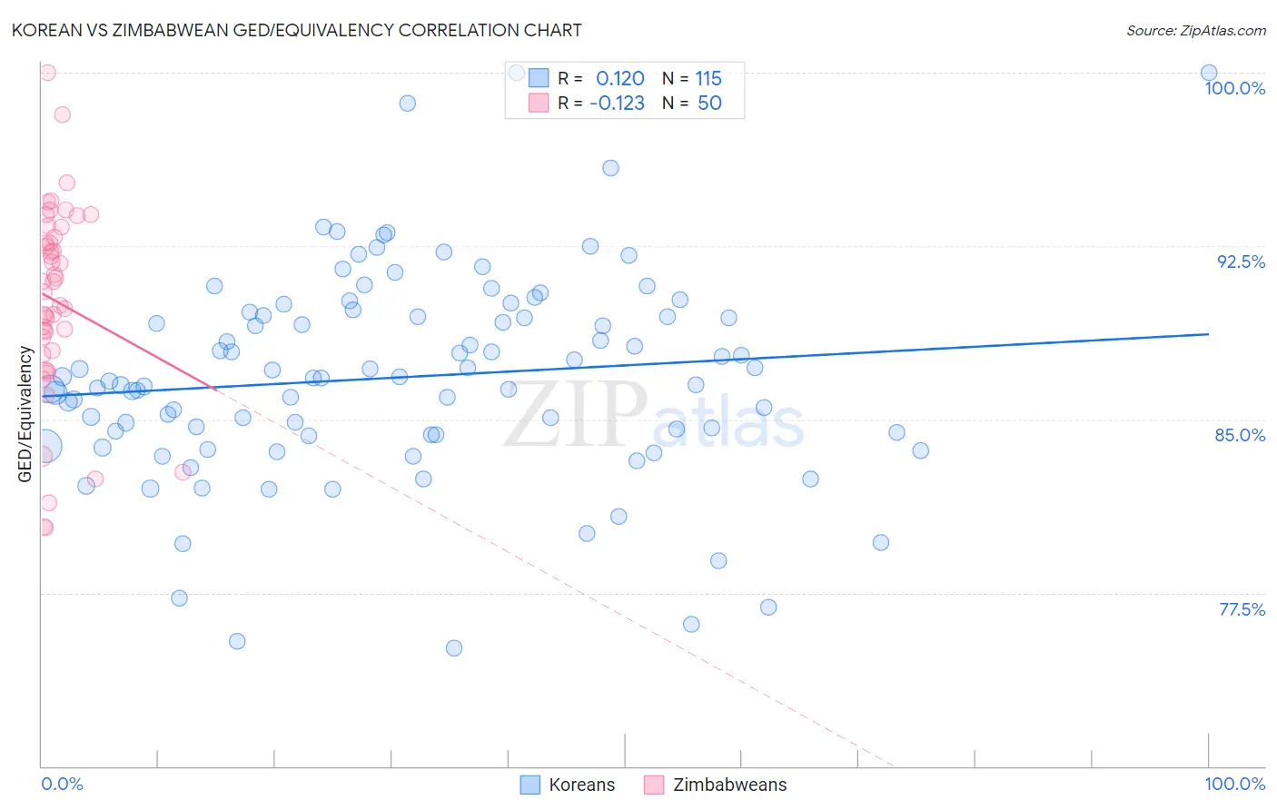 Korean vs Zimbabwean GED/Equivalency