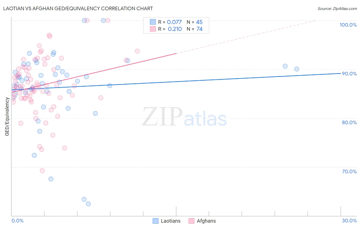 Laotian vs Afghan GED/Equivalency