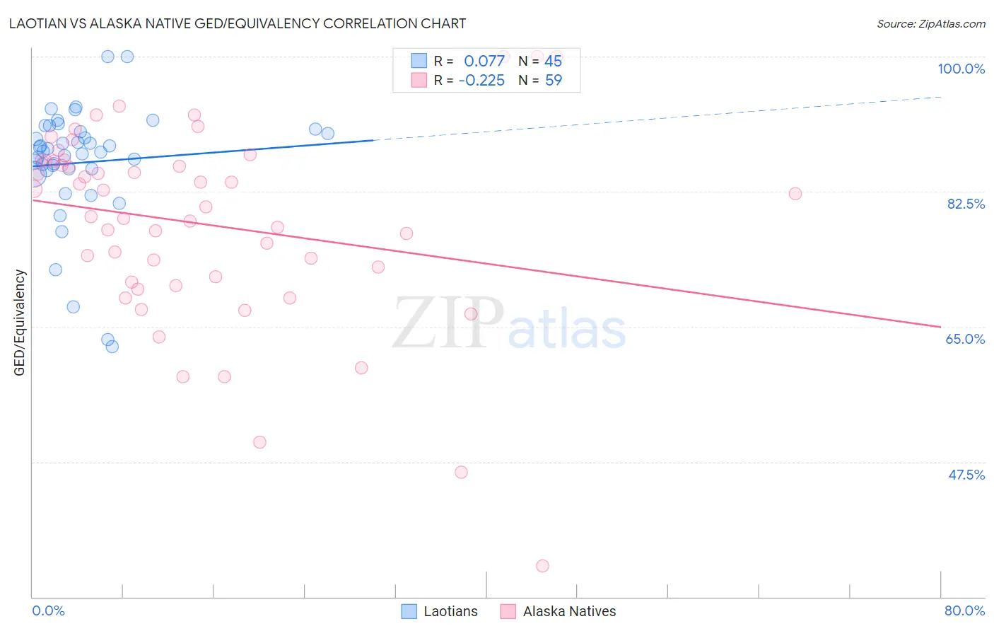 Laotian vs Alaska Native GED/Equivalency