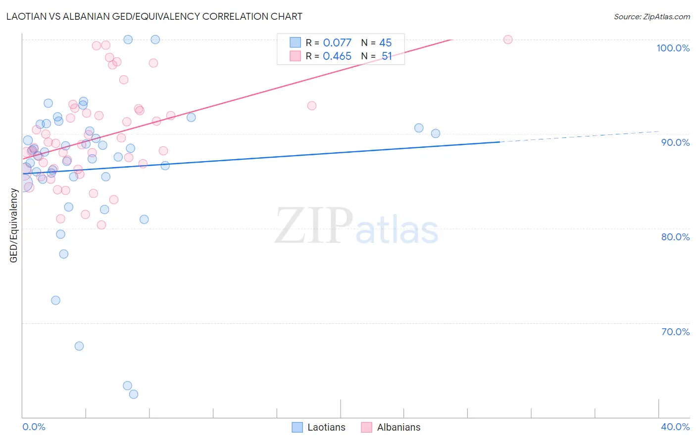Laotian vs Albanian GED/Equivalency