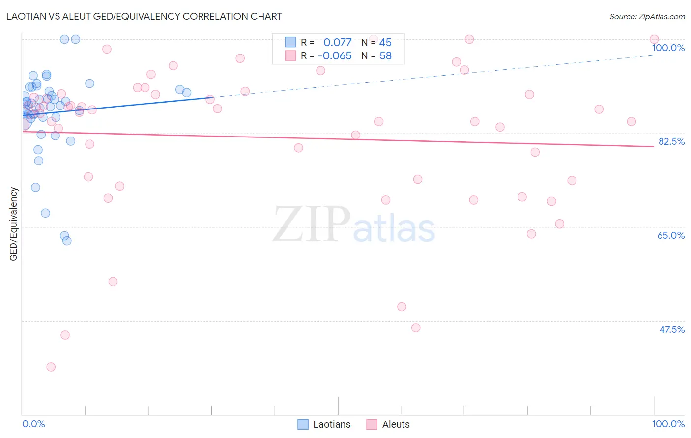 Laotian vs Aleut GED/Equivalency