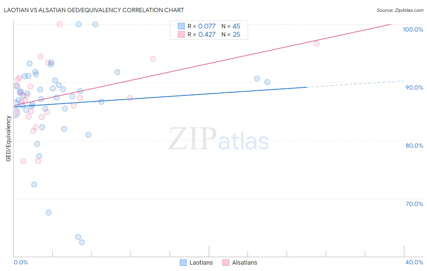 Laotian vs Alsatian GED/Equivalency