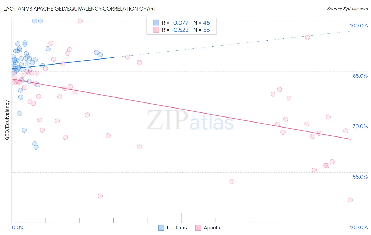 Laotian vs Apache GED/Equivalency