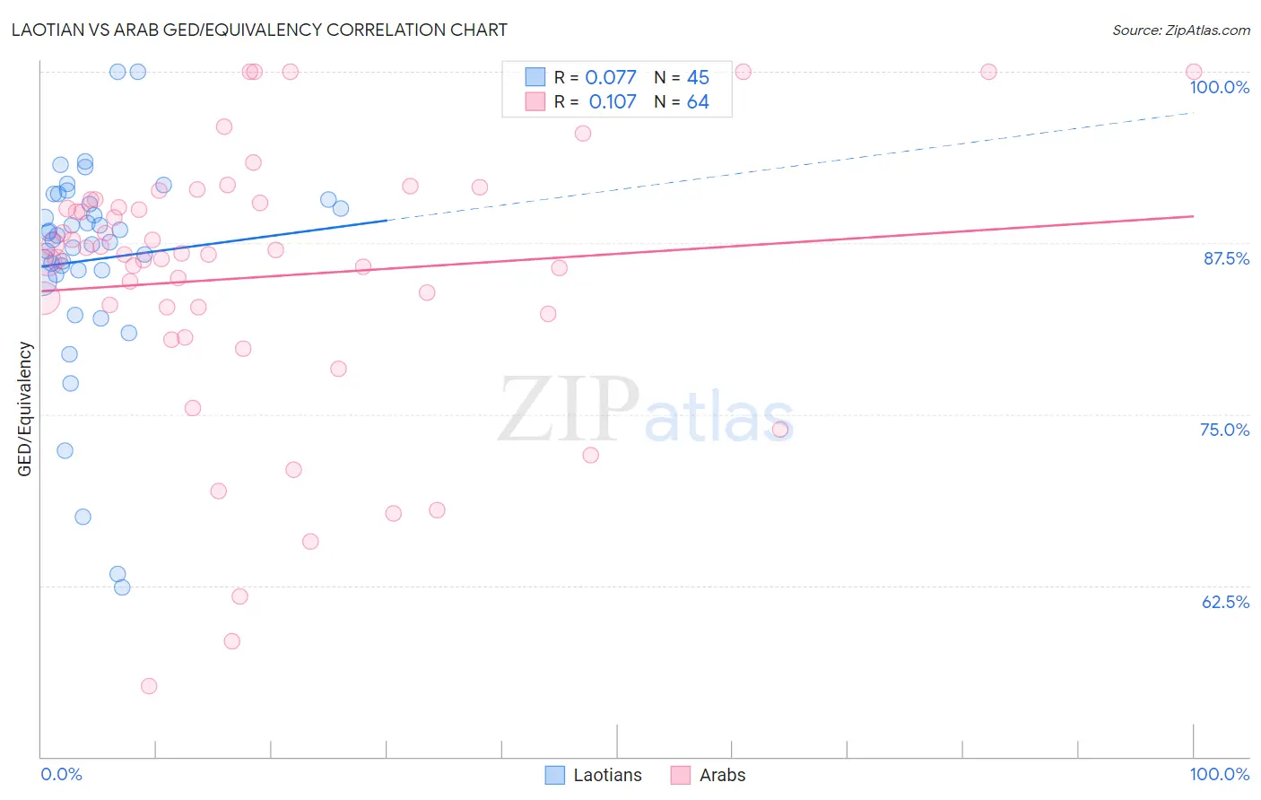 Laotian vs Arab GED/Equivalency