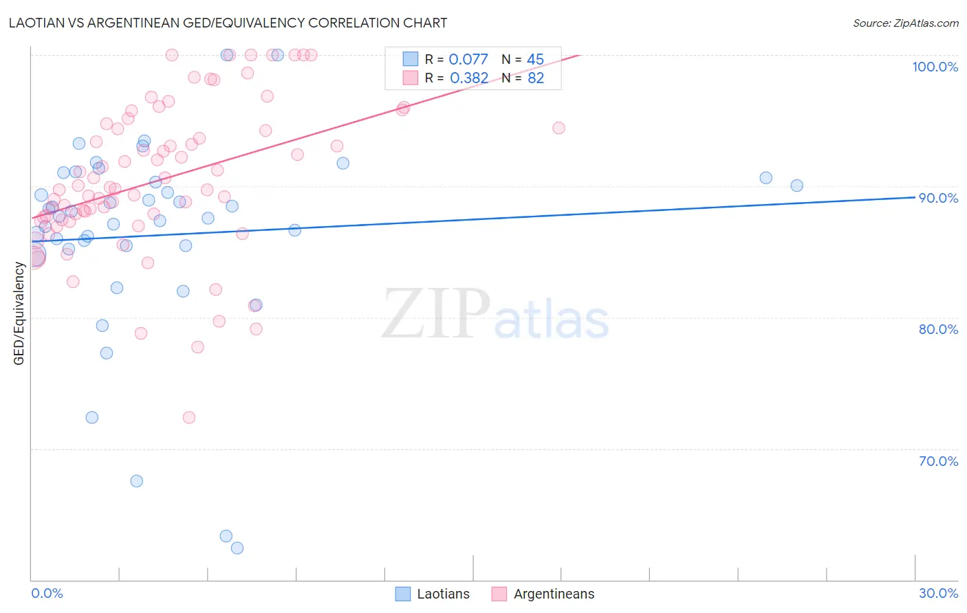 Laotian vs Argentinean GED/Equivalency