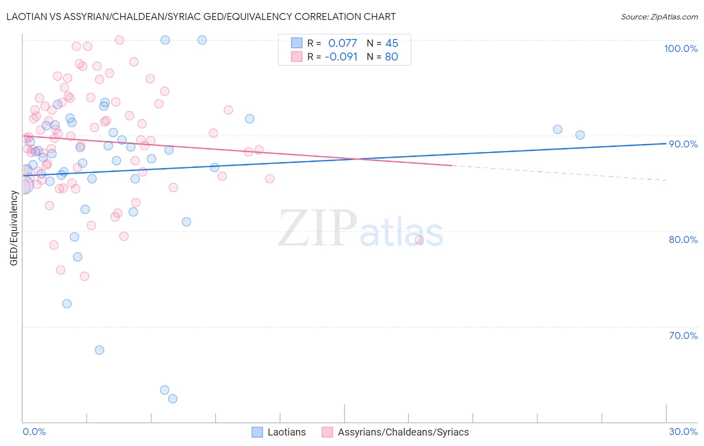 Laotian vs Assyrian/Chaldean/Syriac GED/Equivalency