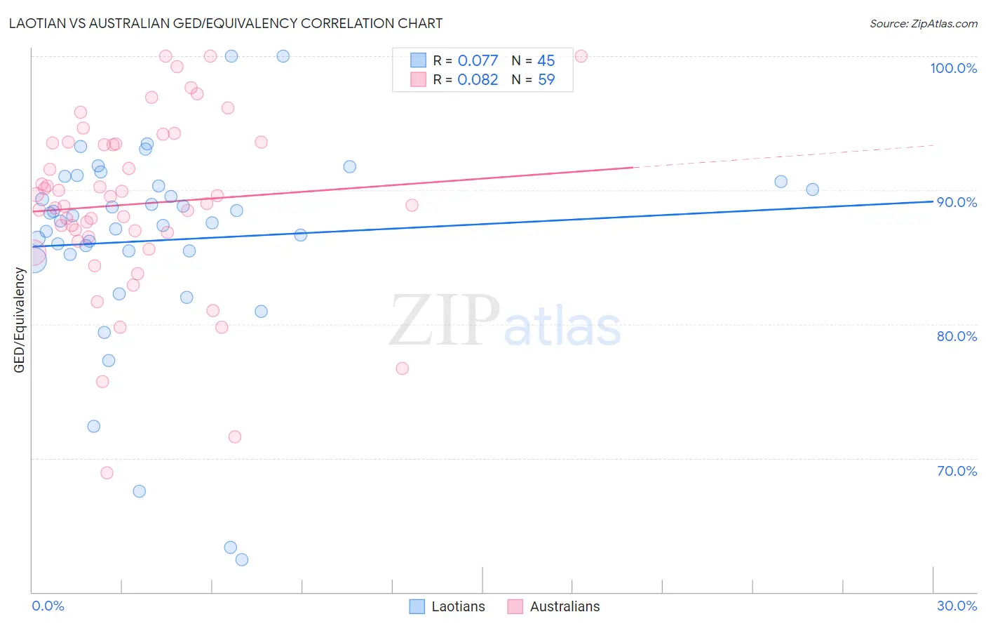 Laotian vs Australian GED/Equivalency