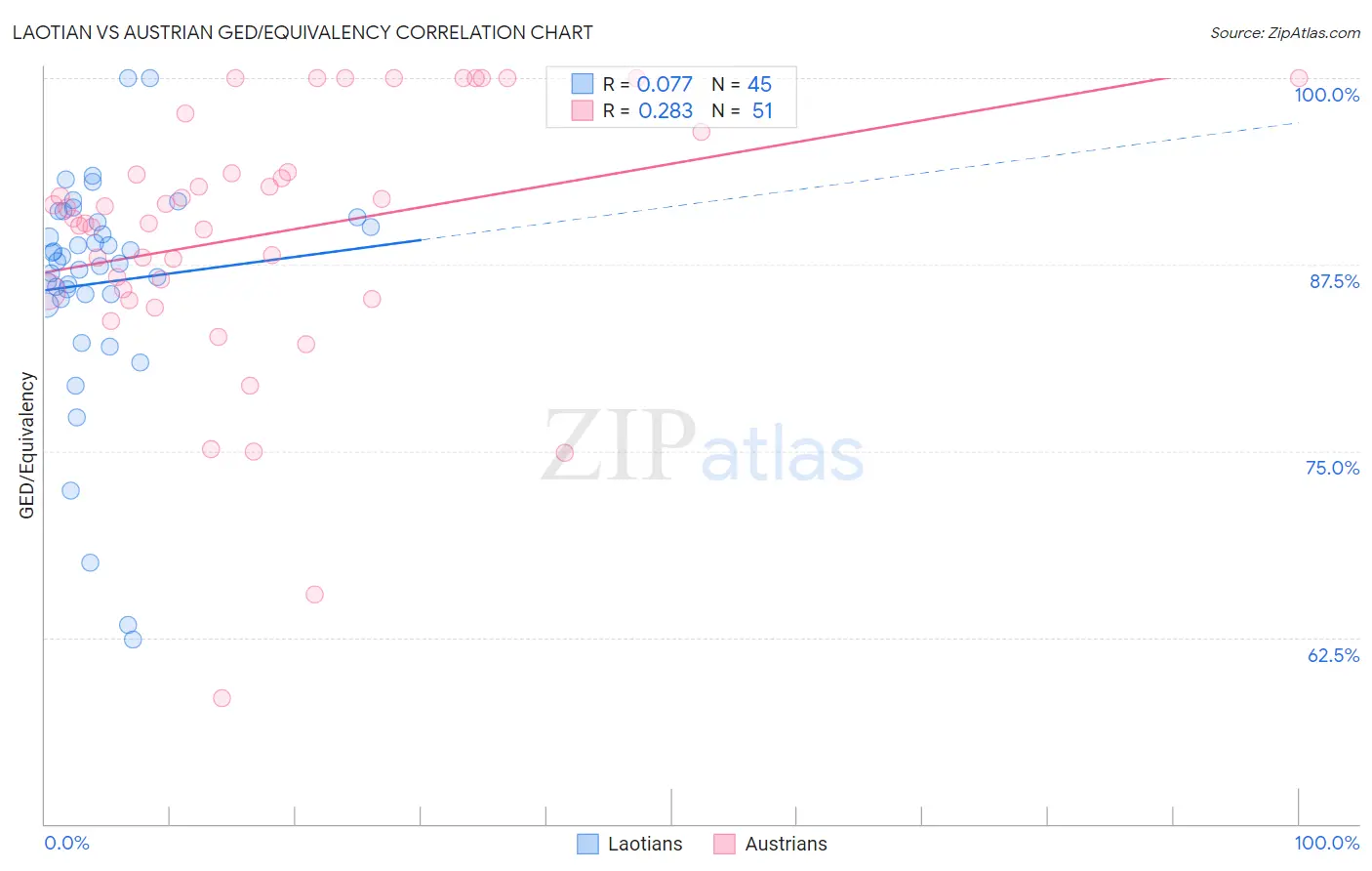 Laotian vs Austrian GED/Equivalency