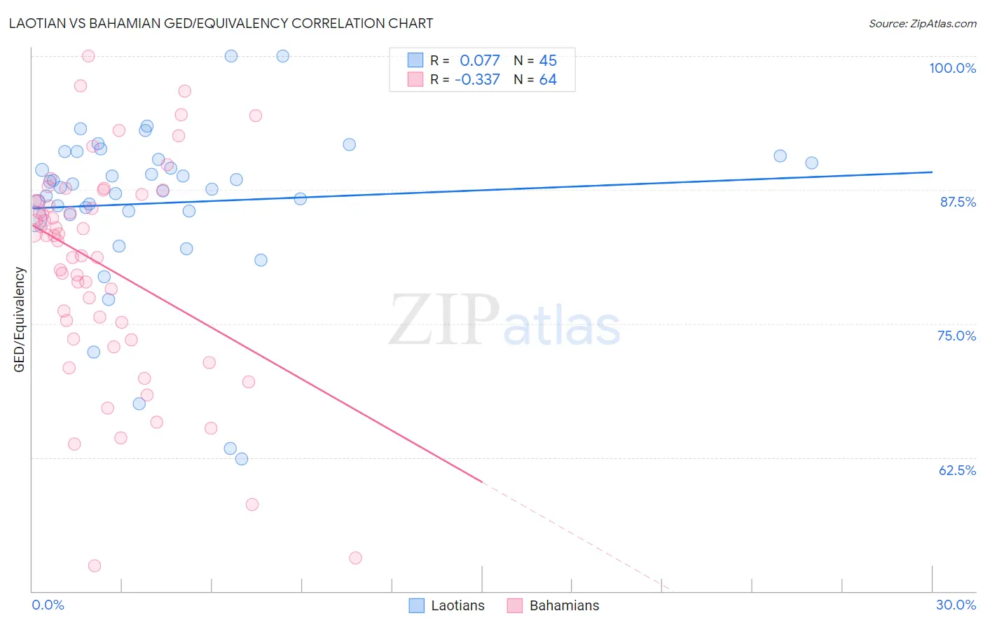 Laotian vs Bahamian GED/Equivalency