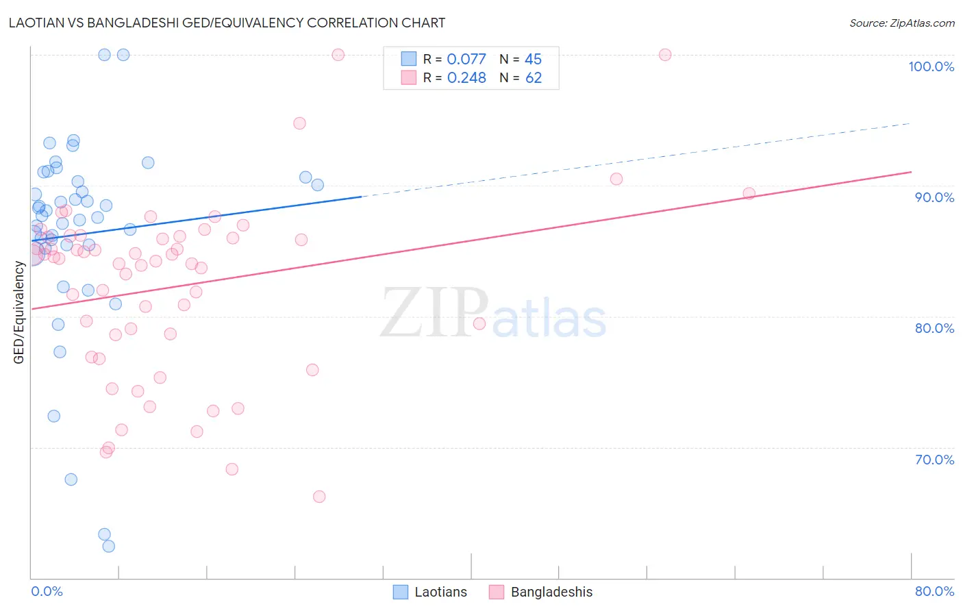 Laotian vs Bangladeshi GED/Equivalency