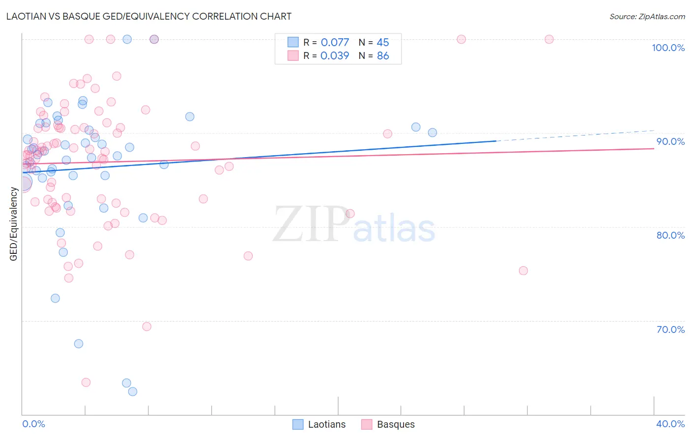 Laotian vs Basque GED/Equivalency