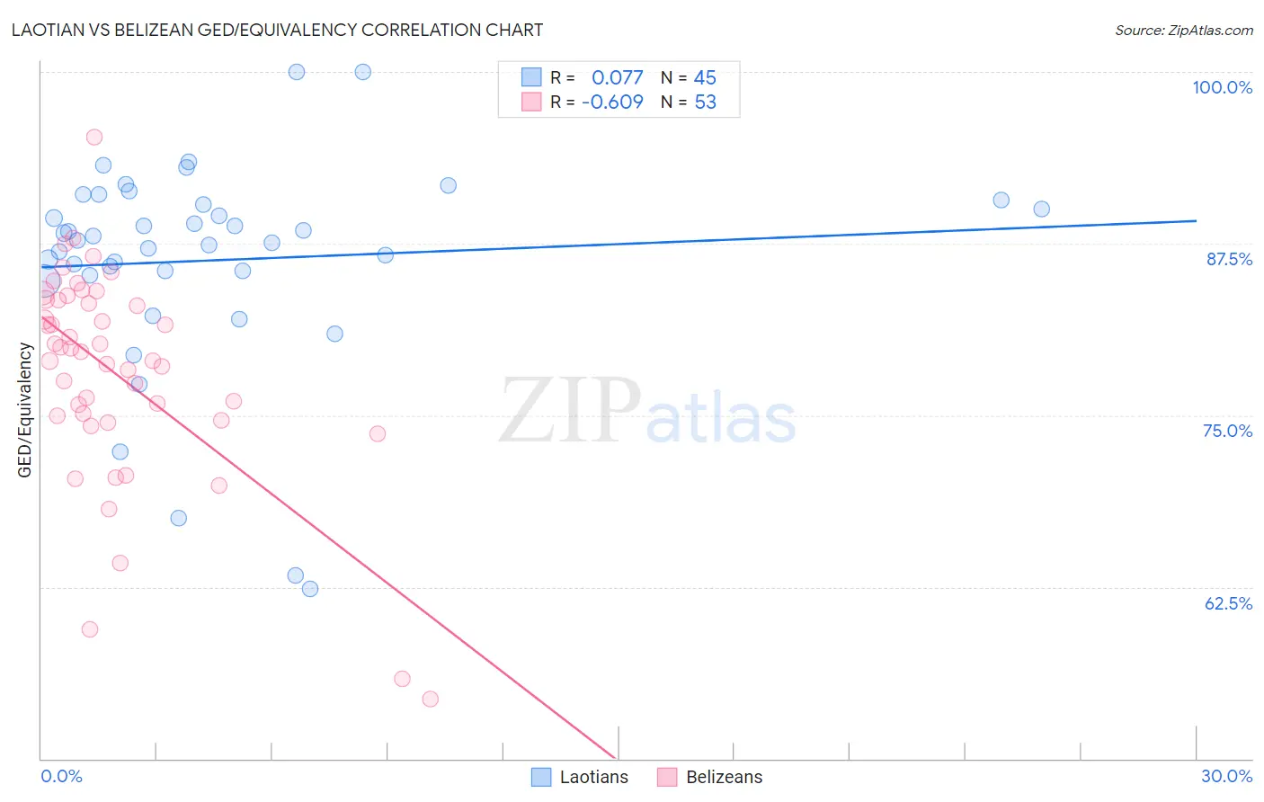 Laotian vs Belizean GED/Equivalency