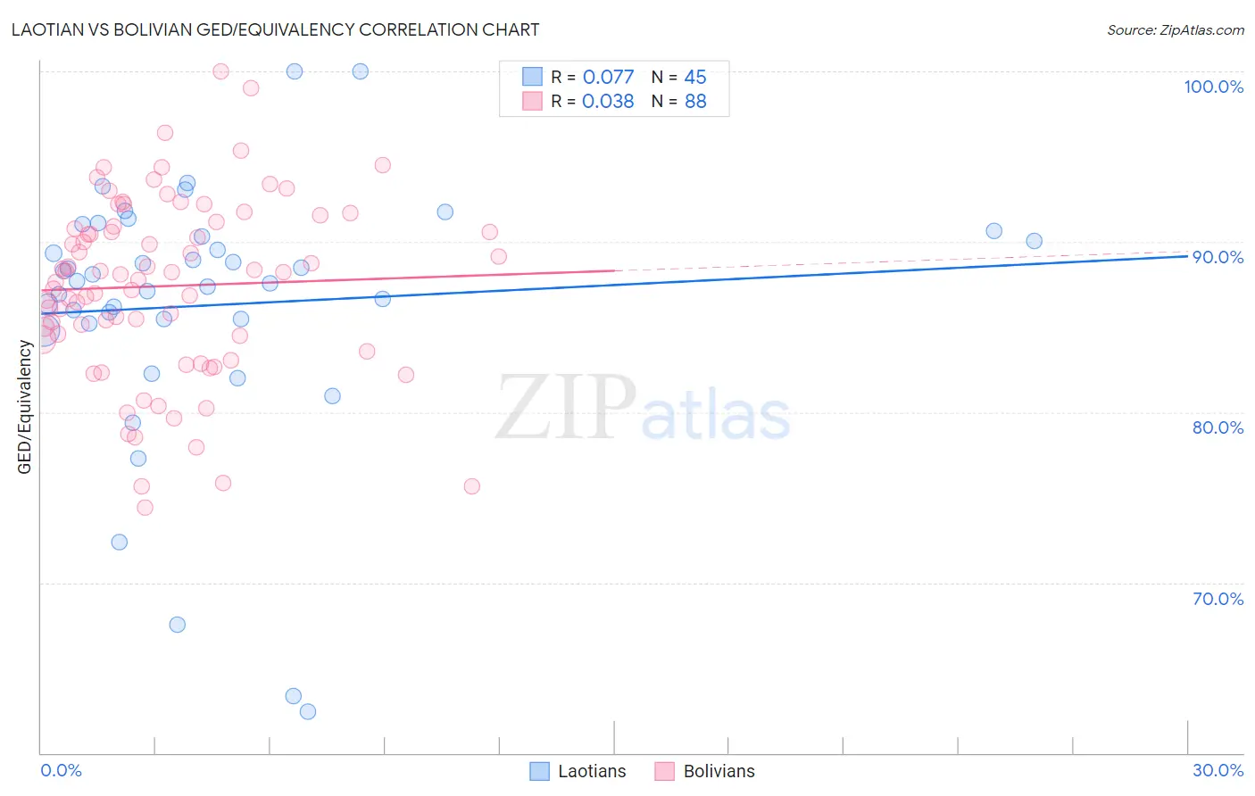Laotian vs Bolivian GED/Equivalency