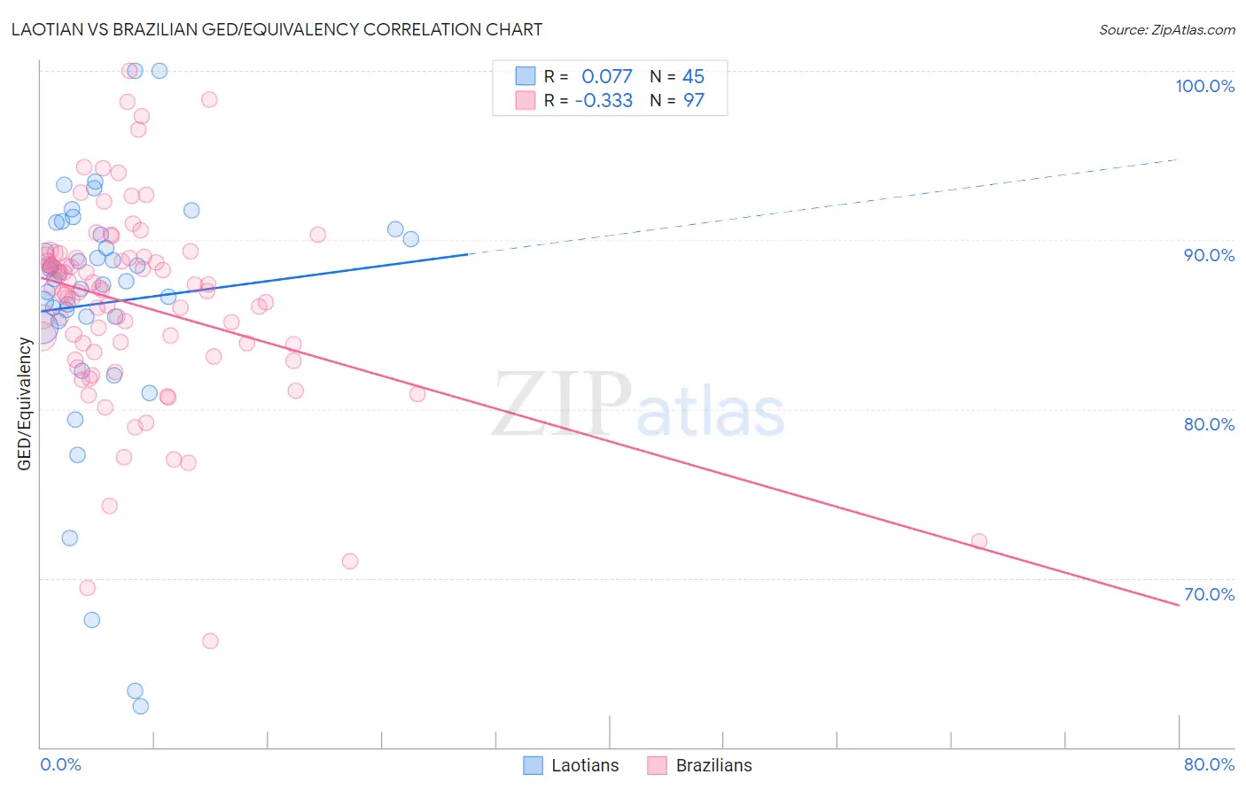 Laotian vs Brazilian GED/Equivalency