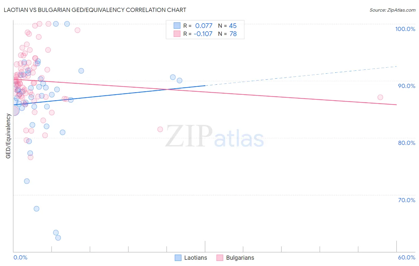 Laotian vs Bulgarian GED/Equivalency