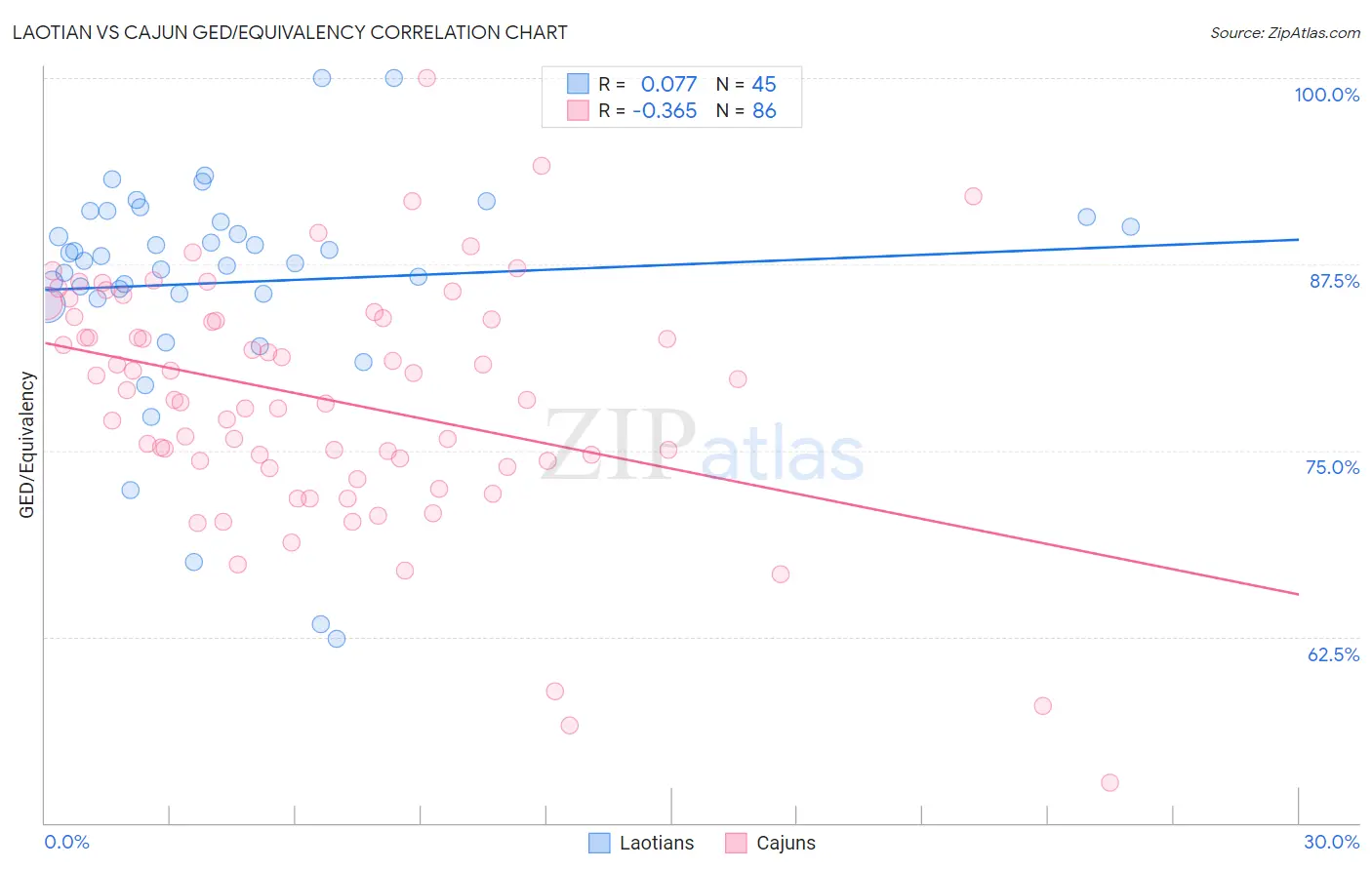 Laotian vs Cajun GED/Equivalency