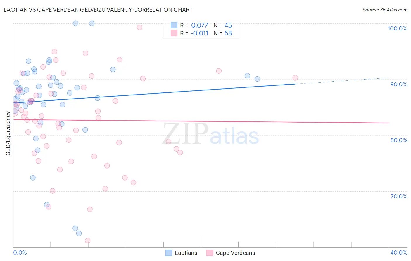 Laotian vs Cape Verdean GED/Equivalency
