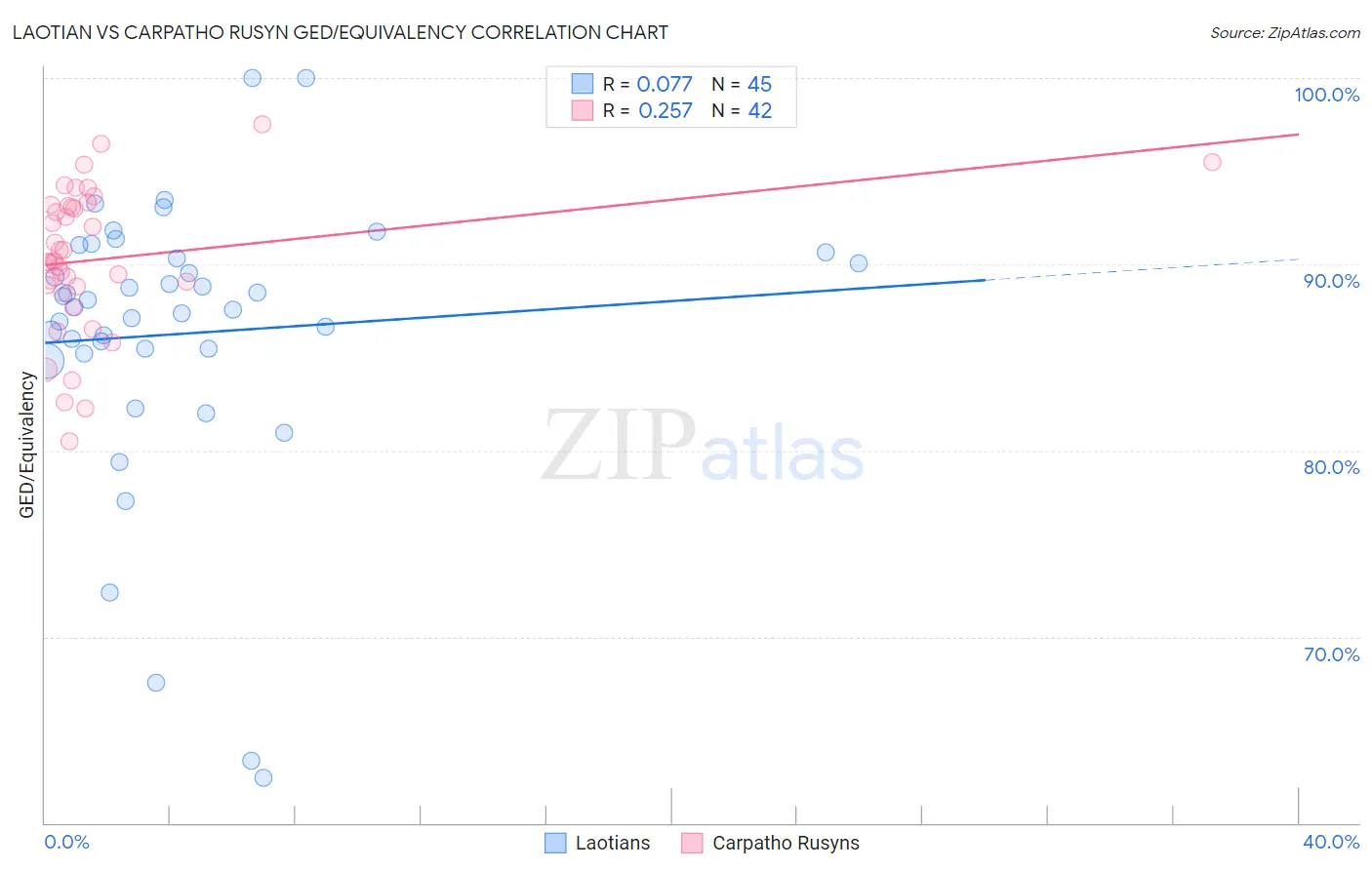 Laotian vs Carpatho Rusyn GED/Equivalency