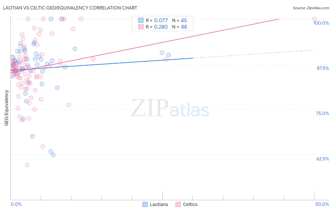 Laotian vs Celtic GED/Equivalency