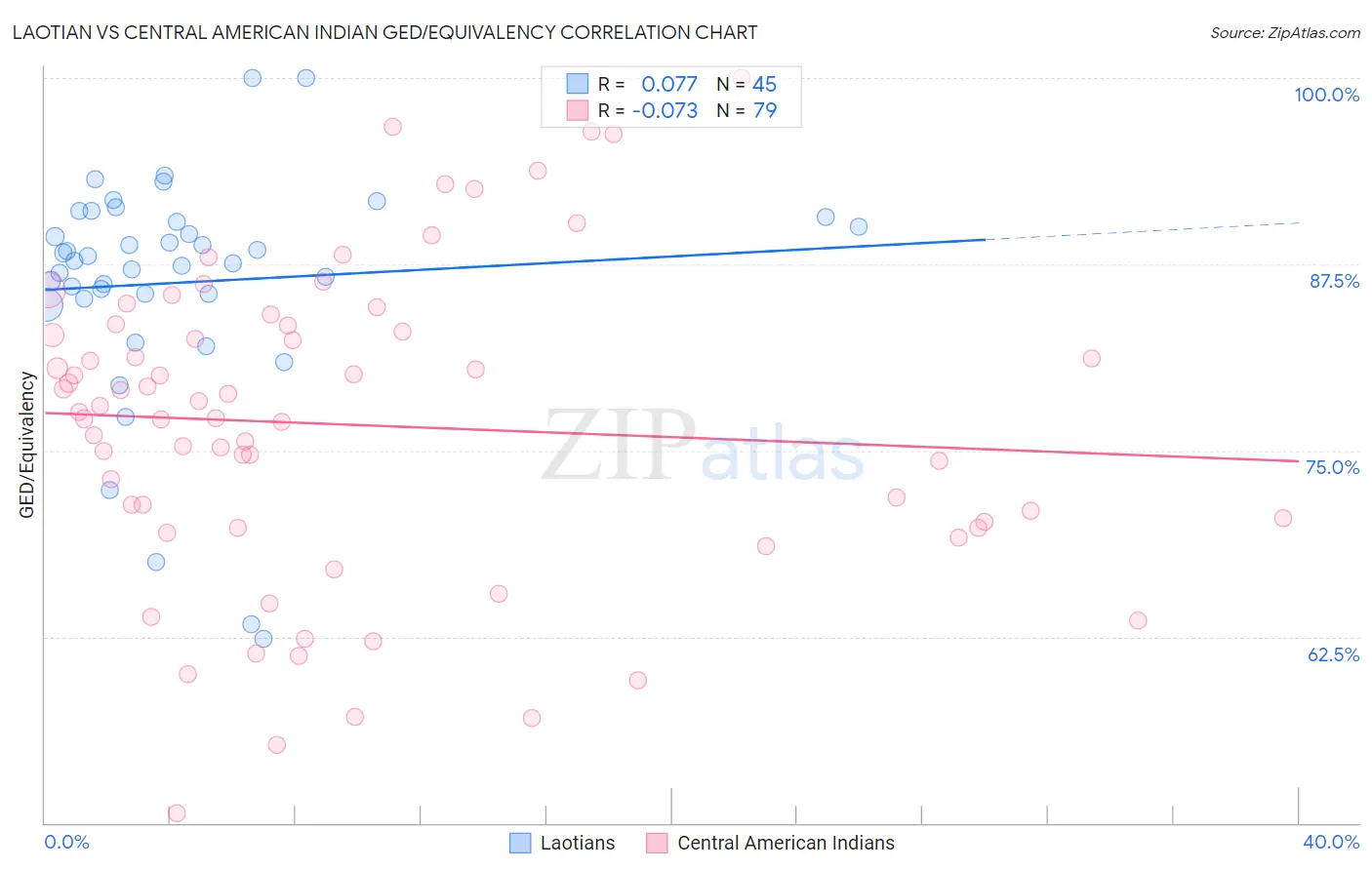 Laotian vs Central American Indian GED/Equivalency